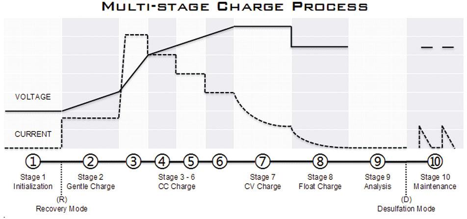 Laddningsprocess